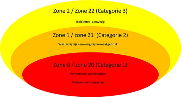 Ex zone omschrijving Ex zone omschrijving